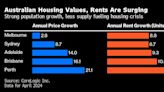 Australian Home Prices Climb Further as Downside Risks Build