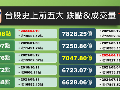 台股5大跌點＆成交量1表看》419慘案！台股跌774點史上最慘 量噴7047億元也創紀錄