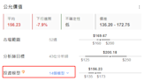 科指盤中跳水，此前一度漲超1% 券商表示港股估值仍處合理偏低水準