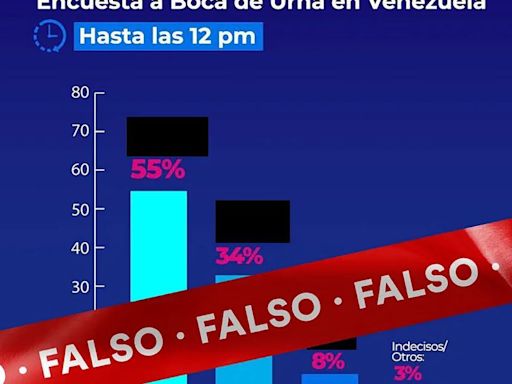 El chavismo difundió en las redes sociales resultados de falsos boca de urna de una encuestadora que no existe