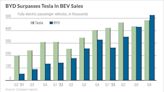 Tesla Vs. BYD: Tesla, Once And Future BEV King? BYD Ramps Up EV Price War