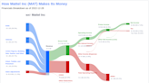 What's Driving Mattel Inc's Surprising 20% Stock Rally?