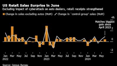 美国6月扣除汽车的零售销售创三个月来最大增幅