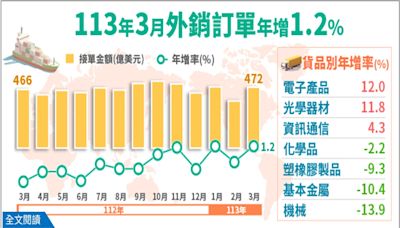 3月外銷訂單471.6億美元、年增1.2% Q2正成長可期