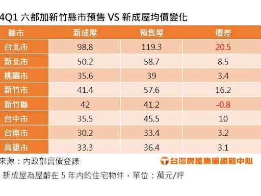 房價反指標！竹縣預售屋均價下滑 專家曝真相：建商在竹北沒得玩了…