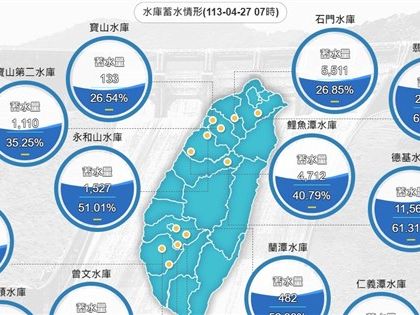 早安世界》鋒面挹注全台水庫1.2億噸 中部進帳最多有助稻作灌溉