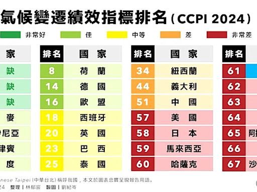 〈全球沸騰陷危機〉全球氣候變遷績效指標台灣表現，一直都落後在最差組
