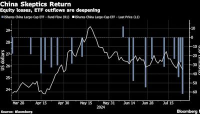 Emerging-Market Stocks Hit 5-Week Low as China Concerns Persist
