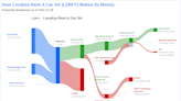 Localiza Rent A Car SA's Dividend Analysis