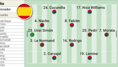 Alineación posible de España ante Italia en el partido de la Eurocopa 2024