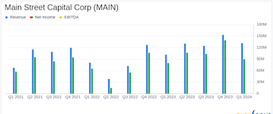 Main Street Capital Corp (MAIN) Q1 2024 Earnings: Surpasses Analyst Expectations with Strong ...