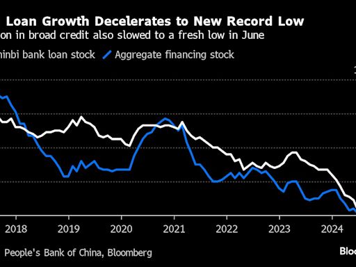 中国上月信贷增速创纪录新低 凸显需求低迷