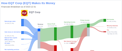 EQT Corp's Dividend Analysis