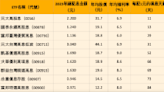 2023年殖利率逾6%又填息的高股息ETF 有這9檔！