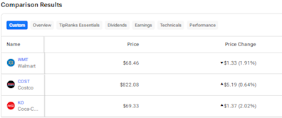 WMT, COST, or KO: Which Consumer Staples Stock is the Best Pick?