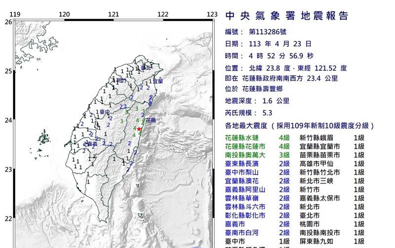 地震深度愈來愈淺！最淺僅1.6km 氣象署證實「2大可能原因」