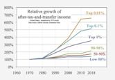 Income inequality in the United States