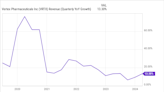 Is It Too Late to Buy Vertex Pharmaceuticals Stock?