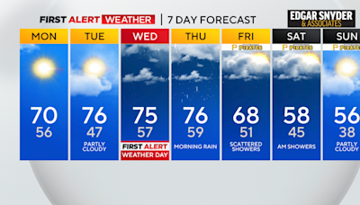 Pittsburgh area to see pleasant weather Monday with highs near 70-degrees