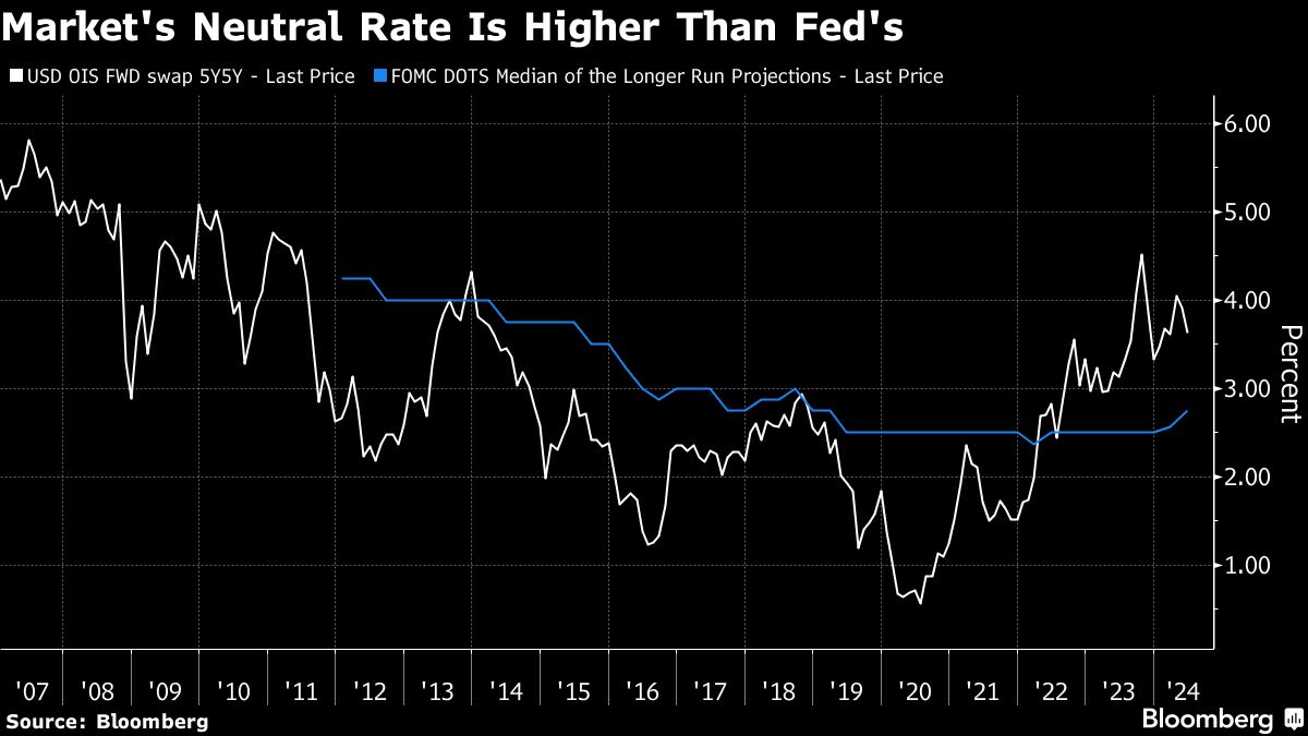 How Long Can High Rates Last? Bond Markets Say Maybe Forever