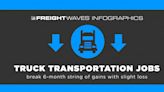 FreightWaves Infographics: Truck transportation jobs break 6-month string of gains with slight loss