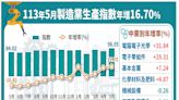 AI幫大忙！ 5月工業、製造業生產指數年增率寫34個月新高