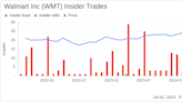 Executive Vice President John Rainey Sells 25,578 Shares of Walmart Inc (WMT)