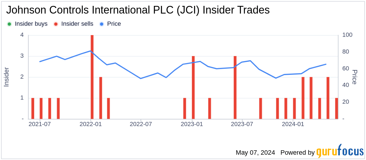 Insider Sale: COO Nathan Manning Sells 3,000 Shares of Johnson Controls International PLC (JCI)