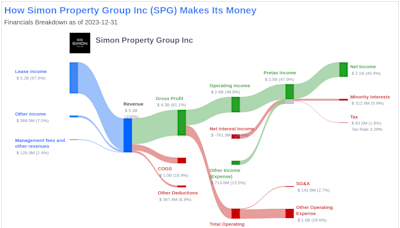 Simon Property Group Inc's Dividend Analysis