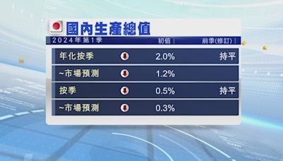 日本第一季經濟萎縮2% 遜預期