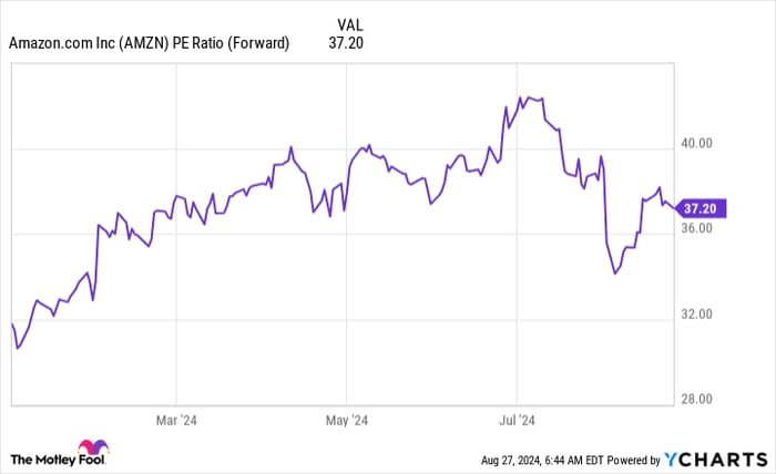 Should Investors Buy the Dip on Amazon Stock?