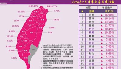 雲林也噴了！超越新竹、追趕苗栗 房價年增率16％