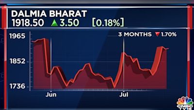 Dalmia Bharat Q1 Results | Cement maker's net profit rises but misses estimates - CNBC TV18