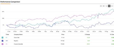 KO, PEP, or PG: Which Consumer Goods Stock Is the Best Pick?