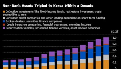韓國影子銀行業壓力 向全球投資者發出警告