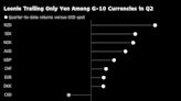 Wall Street Braces for More Bank of Canada Rate Cuts, Loonie Weakness