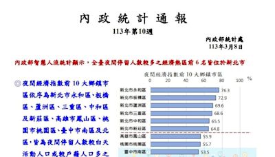 妳家上榜了嗎？全台「十大夜間經濟潛在區」第一名不意外！