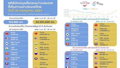 泰國總理PO文公布入境前十大國際旅客 台灣排第七國旗欄位「被空白」