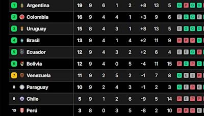 Así está la tabla de posiciones de las eliminatorias sudamericanas, en la fecha 9