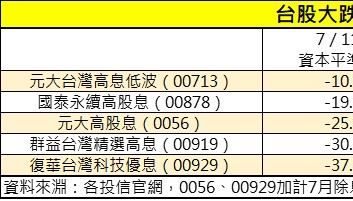 台股暴殺「高股息ETF」也挫勒等！資本利得縮水 法人：配息能力小心了