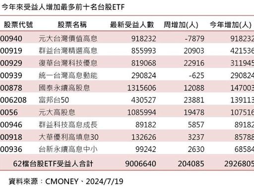 台股、ETF受益人突破900萬大關 高股息包辦前五名