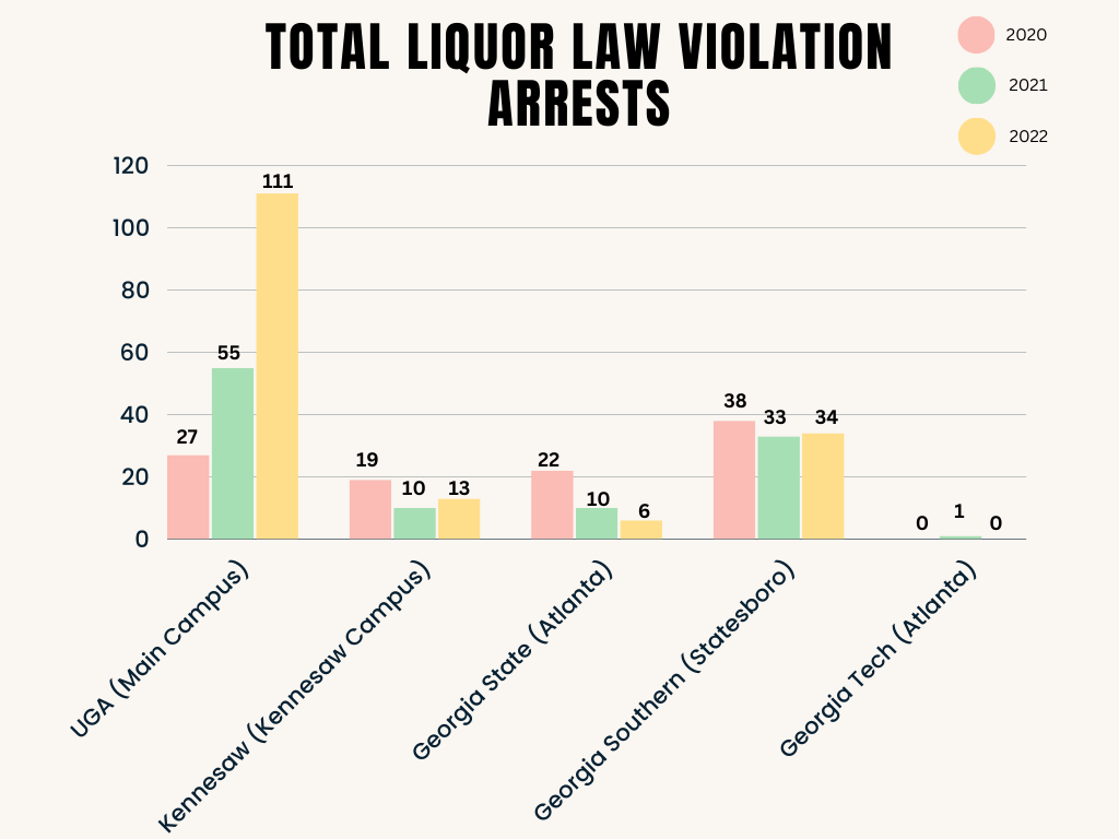 UGA leads several Georgia universities in liquor law arrests since 2020—And by a wide margin