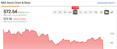 Nike (NYSE:NKE) Was Caught Flat-Footed. The Stock Is Deeply Discounted