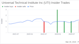 Director Loretta Sanchez Sells Shares of Universal Technical Institute Inc (UTI)