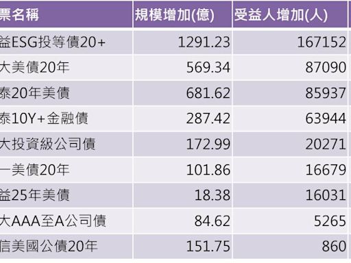 9檔債券 ETF 今年規模與受益人雙增 這檔人氣旺奪三冠王