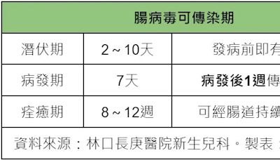 腸病毒疫情創新高》6月恐達高峰！兒科醫警告「這1型」最易引發重症