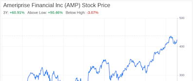 Decoding Ameriprise Financial Inc (AMP): A Strategic SWOT Insight