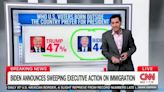 CNN data reporter reveals dramatic shift from voters on border: 'Truly hurting Biden's re-election chances'