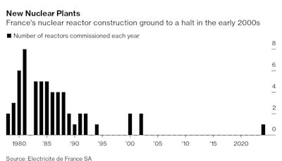 Europe’s Nuclear Revival Lacks a Key Ingredient: Skilled Workers