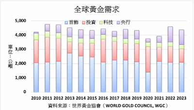 印度下半年黃金需求預期增長 關注金飾需求